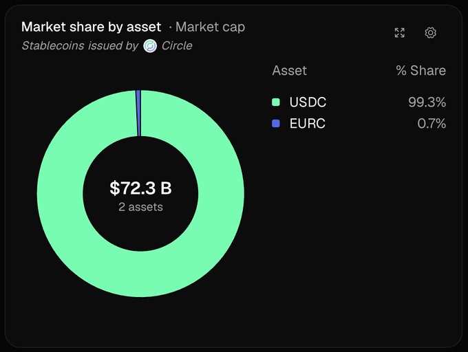 A dark-themed dashboard chart titled 'Market share by asset · Market cap' shows 'Stablecoins issued by Circle' with a total of '$72.3 B' across 2 assets, displaying USDC at 99.3% and EURC at 0.7%.