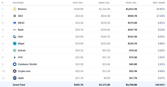 A cryptocurrency exchange ranking table showing exchanges by market share, with Binance leading at 42.81% ($1,613.3B total volume), followed by OKX (17.16%), MEXC (9.91%), Bybit (9.23%), Gate (8.55%), Bitget (5.80%), KuCoin (2.02%), HTX (1.97%), Coinbase/Deribit (1.21%), Crypto.com (0.86%), and Upbit (0.47%), totaling $3,768.6B.
