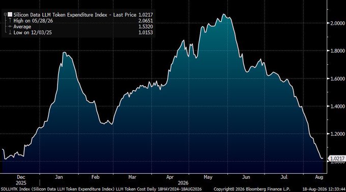 A Bloomberg line chart from Silica Data displays the LLM Token Expenditure Index (ticker $DLLMTK), dropping from a high of 2.0651 on 05/28/26 to 1.0217 as of August 18, 2026, closely tracking the post's claim that AI token costs have fallen over 50% in roughly two months, now near $1 per million tokens versus a prior peak near $2.10.