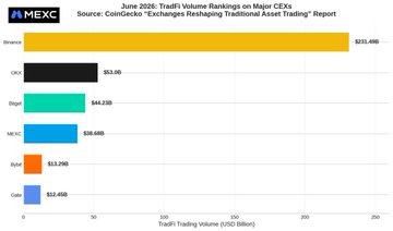 A bar chart titled 'June 2026: TradFi Volume Rankings on Major CEXs' from CoinGlass, ranking Binance ($233.4B), OKX ($63.9B), Bybit ($44.2B), MEXC ($38.6B), BSE ($13.3B), and Coins ($12.6B).