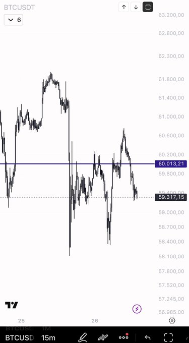A BTCUSDT 15-minute candlestick chart on TradingView shows Bitcoin's price hovering around $60,013.21 with a horizontal support line, having recently dropped from highs near $61,800 and experiencing volatile swings between $58,000-$61,400 over the displayed period. The chart illustrates the choppy, range-bound price action referenced in the caption, where the post's author ("chip city") suggests that trading Bitcoin here is unprofitable and that simply doing nothing would have been the better strategy given the sideways, indecisive market movement.