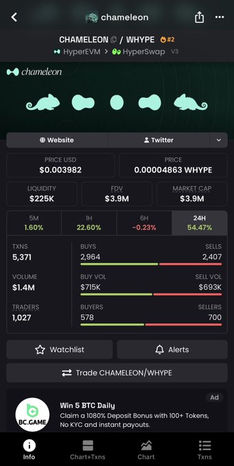 A mobile app screen for the cryptocurrency 'CHAMELEON' trading pair on HyperSwap v3 (HyperEVM), showing a price of $0.003982 and a 24H change of 54.47%.