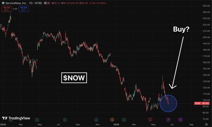 The image features a graph with a downward sloping line indicating a decline or decrease in value over time. In the context of a trading floor display, this could represent a stock chart showing a falling stock price or market sentiment. In a larger sense, it could also represent an AI project that is being cancelled by Gartner or ServiceNow, as suggested in the accompanying post. The phrase "To be fair, the NOW skeptics kinda have a point..." indicates that these experts anticipate AI projects to lose significant budgets and face potential cancellations due to the high costs associated with running AI applications.