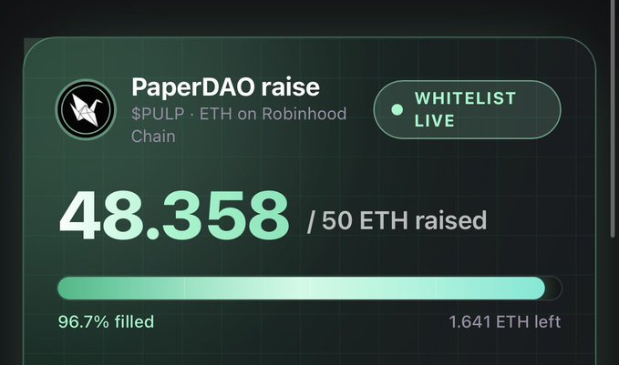 PaperDAO raise progress tracker showing 48.358 / 50 ETH raised (96.7% filled, 1.641 ETH left) on the Robinhood Chain with a live whitelist.
