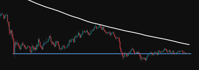 A candlestick price chart on a black background showing a downtrend with a white moving average line curving downward over the price action.
