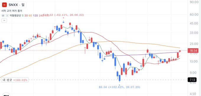 Korean stock chart for SNXX showing a 5-day trend with moving averages, with prices ranging from 7.13 to 48.33 and a current value of 18.54.