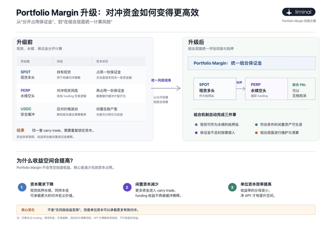A Chinese-language infographic from Liminal explains 'Portfolio Margin 升级' (Portfolio Margin Upgrade) detailing how unified margin improves capital efficiency for spot, perpetual, and options trading.