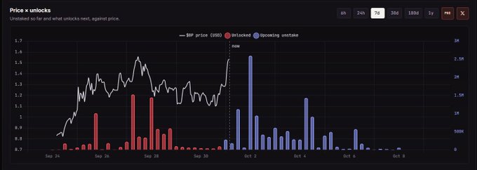 A financial chart titled "Price x unlocks" displays Bitcoin price data (SRP price) alongside red bars representing unlocks and blue bars for upcoming unlocks over the period of late September to early October.