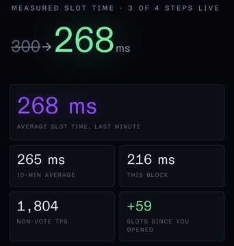 A dashboard displaying Solana's measured slot time of 268ms, showing the recent drop from 300ms alongside metrics like a 265ms 10-min average, 216ms current block, 1,804 non-vote TPS, and +59 slots since opening. The image illustrates the post's claim that SIMD-0525 has successfully reduced Solana's slot time on mainnet, putting the chain on track toward the ultimate 250ms target.
