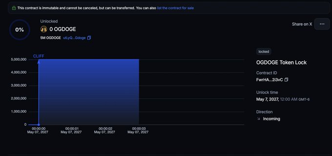 A token lock interface shows an OGDOGE token contract locked with a blue 'CLIFF' unlock schedule and Contract ID 'FwrHA...2i3vC'.
