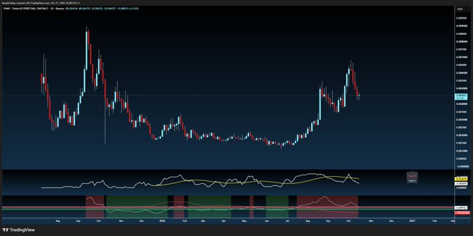 A TradingView candlestick chart of Ripple (XRP/USDT) on Coinbase with EMA overlays shows a volatile pattern—peaking near $0.96 in early 2022, plunging to lows around $0.20–$0.30 throughout 2023–2024, then surging dramatically to new highs near $0.85–$1.00 in late 2025. The accompanying caption references this isolated late-stage rally ("$PUMP trending green") amid an otherwise long stretch of declines ("the rest of the timeline licks wounds"), humorously framing XRP's speculative cycle as a "casino inside the casino."
