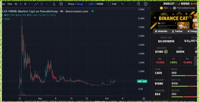 A TradingView chart of $BNBCAT/WBNB (Binance Cat) shows the token at $881.64 (+1.65%), highlighting the dramatic August rally from lows near $1.5K to highs around $7-8M, with current price levels suggesting potential for another upward move. The right panel displays key stats including $138K liquidity, 1,606 transactions, and 854 traders, supporting the post's speculation about the meme coin gearing up for another run.
