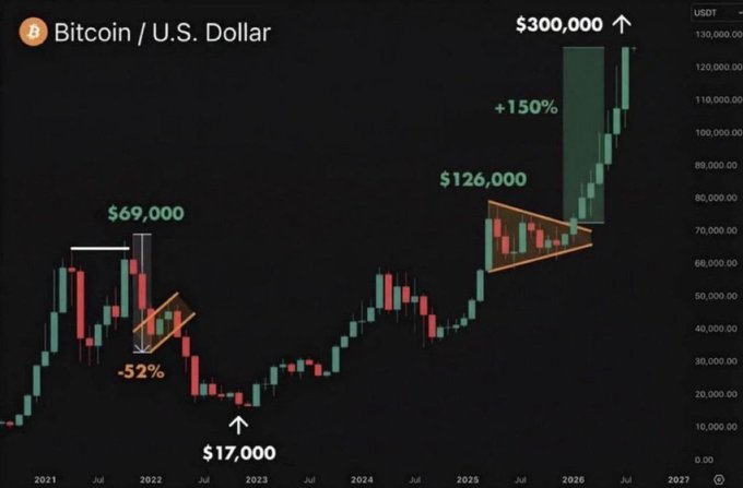 Bitcoin (BTC/USD) price chart spanning 2021 to 2027, highlighting price movements including a 52% drop to $17,000, a recovery to $69,000, and a projected rise to $300,000 marked with '+150%'.