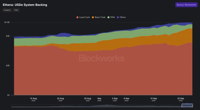 Blockworks chart titled 'Ethena: USDe System Backing' showing stacked areas for Liquid Cash, Basis Trade, PNA, and Others from mid-August to late September.