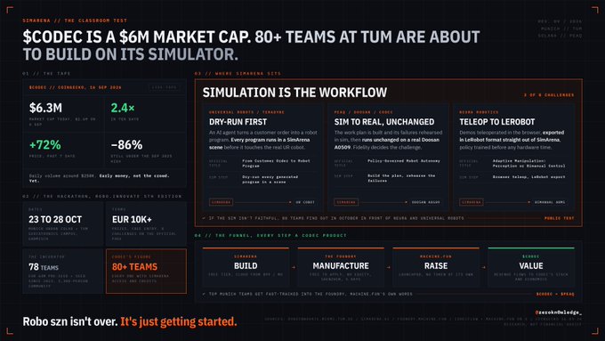 Dashboard with orange text highlighting '$CODEC IS A $6M MARKET CAP. 80+ TEAMS AT TUM ARE ABOUT TO BUILD ON ITS SIMULATOR,' showing metrics like $6.3M and +72% traction, ending with 'Robo szn isn't over. It's just getting started.'