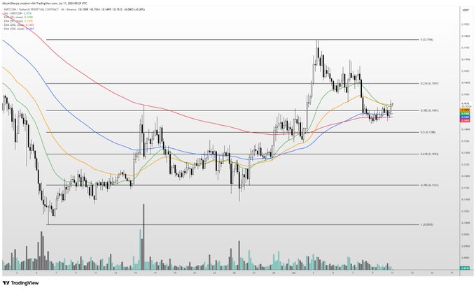 This is a TradingView chart of FARTCOIN showing price action and Fibonacci retracement levels, with the 0.382 level at approximately $0.148. The chart supports the post's analysis of potential buy points around the 0.382 and 0.50 Fibonacci levels.