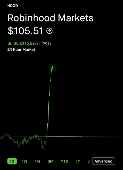 A Robinhood Markets ($HOOD) stock chart shows the price surging to $105.51, up $5.23 (+5.22%) on the day, with the 3-month view displaying a dramatic, near-vertical spike—visually reinforcing the post's claim of a parabolic move.
