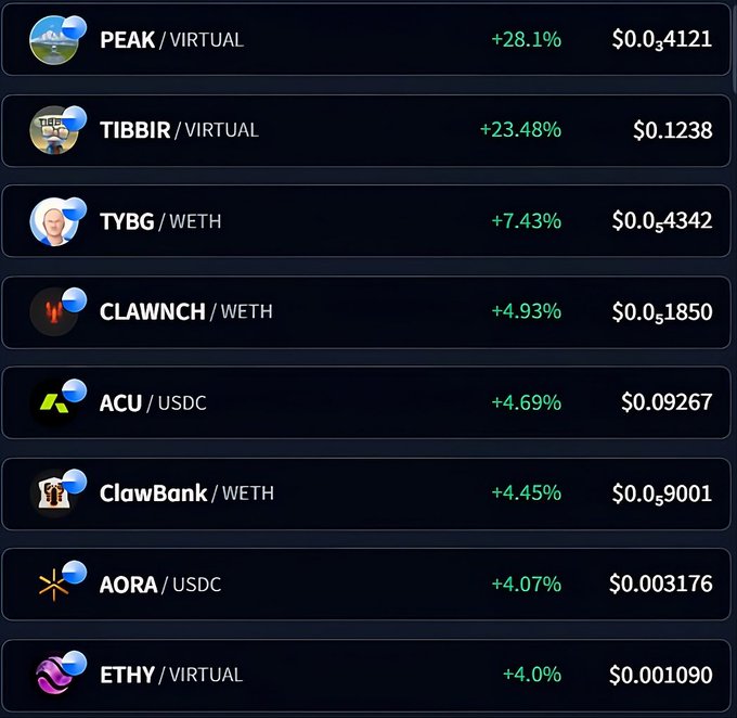 A screenshot of a cryptocurrency tracking app displays the top performers on Base, led by PEAK/VIRTUAL with a +28.1% gain, followed by TIBBIR/VIRTUAL (+23.48%), TYBG/WETH (+7.43%), CLAWNCH/WETH (+4.93%), and ACU/USDC (+4.69%), all showing positive price movement in green. The image visually confirms the post's top 5 watchlist while extending it to include additional green performers like ClawBank, AORA, and ETHY.