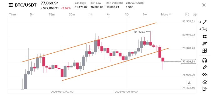 A BTC/USDT trading chart shows Bitcoin priced at 77,869.91 (-3.62%) with 24-hour volume details, displaying candlesticks within an ascending channel pattern marked by orange trendlines.
