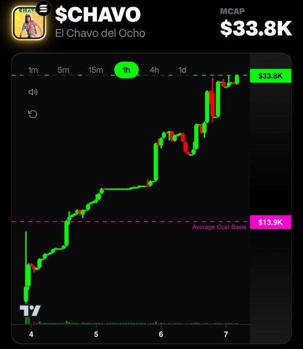 A cryptocurrency chart for '$CHAVO' (El Chavo del Ocho) shows a price of $33.8K with a green upward trending line on a 1-hour timeframe.