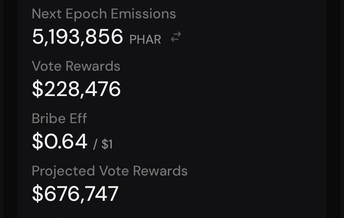 A dark interface displaying blockchain metrics: Next Epoch Emissions 5,193,856 PHAR, Vote Rewards $228,476, Bribe Eff $0.64/$1, and Projected Vote Rewards $676,747.
