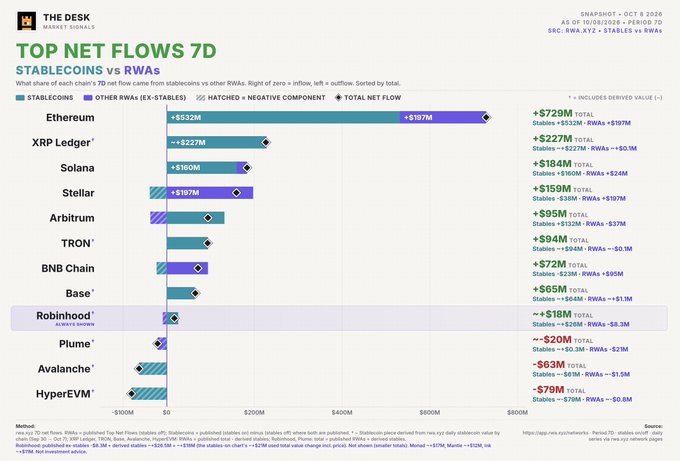 A chart from 'The Desk Market Journals' snapshot dated Oct 7, 2026, showing 'TOP NET FLOWS 7D' comparing Stablecoins vs RWAs across various chains including Ethereum, XRP Ledger, Solana, Stellar, and others.