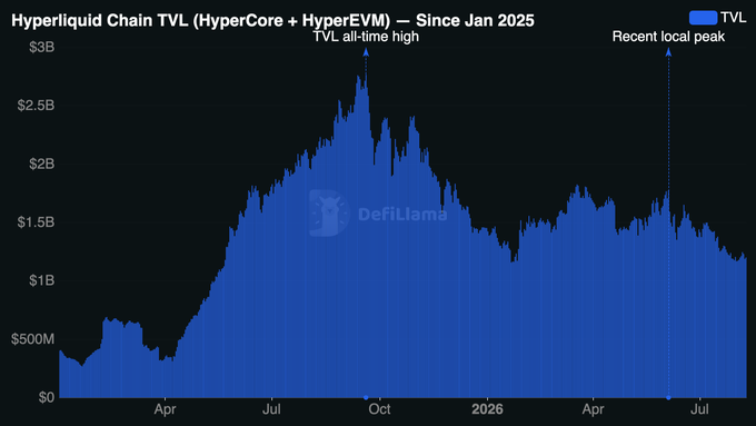 The image is a DefiLlama area chart titled "Hyperliquid Chain TVL (HyperCore + HyperEVM) — Since Jan 2025," showing total value locked rising from around $500M in early 2025 to an all-time high near $3B around September 2025, then declining to a recent local peak before settling near $1.2B. This visually confirms the post's claim that current HyperEVM TVL ($1.20B) is down roughly 57% from its ATH.