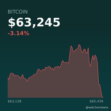 A financial chart graphic showing Bitcoin's price at $63,245 with a -3.14% decline, displayed as a red downward-trending line graph sourced from @watchemewsx.