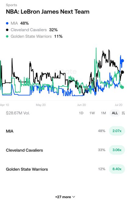 A sports betting chart titled 'NBA: LeBron James Next Team' showing odds for MIA 48%, Cleveland Cavaliers 32%, and Golden State Warriors 11% with $28.67M volume.