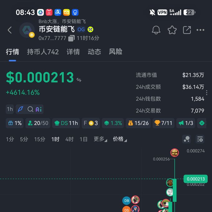 A cryptocurrency chart for token '币安链能飞' (0x77...7777) showing price $0.000213 with a +4614.16% increase, displaying 11 days 16 hours of data.