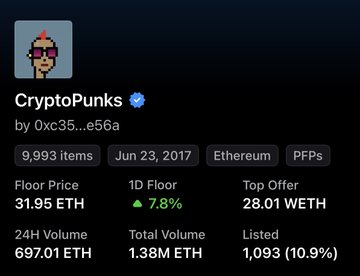 A screenshot of the CryptoPunks NFT collection page by 0xc35f...e56a, displaying 9,993 items on Ethereum from Jun 23, 2017, with a Floor Price of 31.95 ETH and 24H Volume of 697.01 ETH.