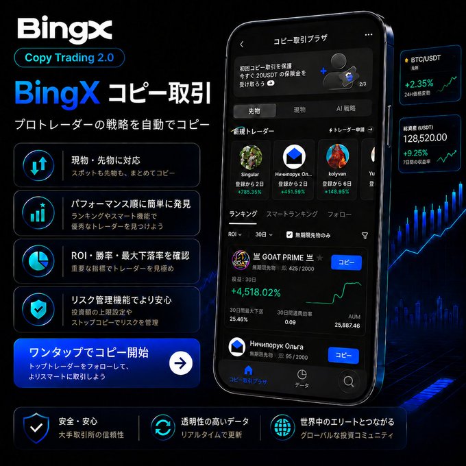 A Japanese-language advertisement for BingX Copy Trading 2.0, displaying a smartphone mockup showing the copy trading interface with trader profiles, ROI rankings, and a BTC/USDT price chart showing +2.35% over 24 hours and +9.25% over 7 days.