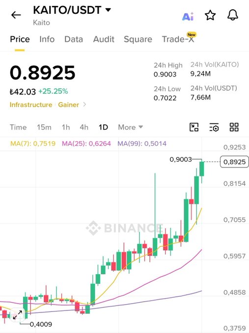 Binance cryptocurrency price chart for KAITO/USDT showing a price of 0.8925 (₩42.03, +25.25%) with green and red candlesticks, MA indicators, and 24h high of 0.9003 and low of 0.7022.
