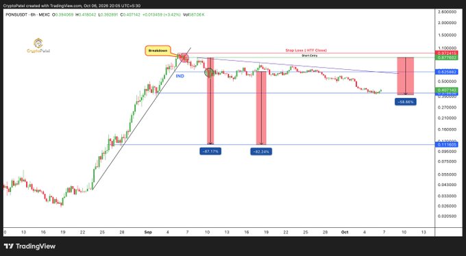 A TradingView candlestick chart for 'PONGUSDT' cryptocurrency displays price movements with annotations including 'Breakdown', 'ND', 'Stop Loss', and percentage drops such as '-87.11%', '-62.24%', and '-68.66%'.