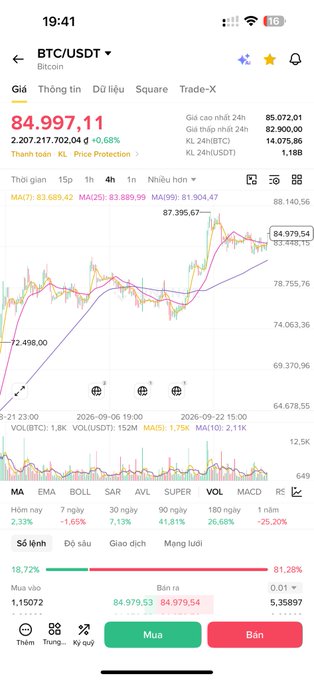 The image shows a Binance trading app screenshot of BTC/USDT (Bitcoin) at $84,997.11 with a +0.68% gain over 24h, displaying candlestick charts, moving averages (MA(7), MA(25), MA(99)), and technical indicators. The caption aligns with the post noting "standard signs" referring to the typical technical analysis indicators visible on the chart.