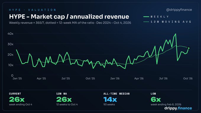Chart from drippy.finance showing 'HYPE - Market cap / annualized revenue' with weekly data and 12-week moving average from Jan '25 to Oct '26, displaying current ratio of 26x.