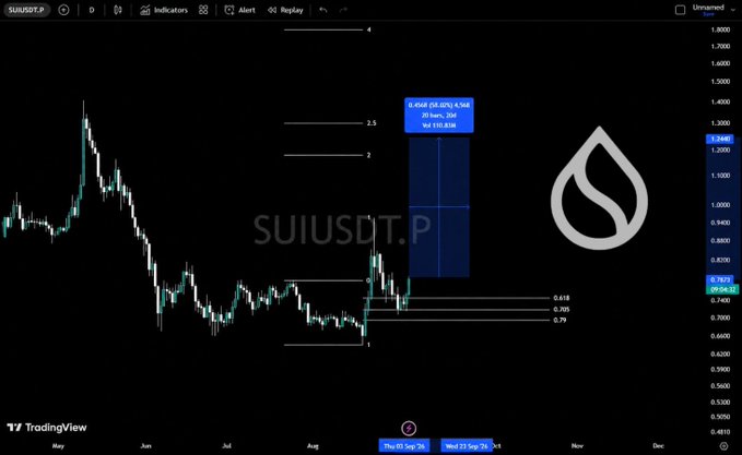 A TradingView daily chart of SUIUSDT.P showing three upward price targets marked at $0.81, $0.94, and $1.24 with projected dates through September 2026, featuring Sui's water droplet logo and Fibonacci retracement levels overlaid on the candlestick pattern.