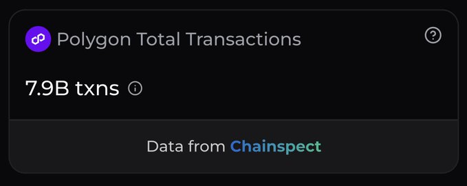 A dark dashboard widget displays "Polygon Total Transactions" at 7.9B txns, sourced from Chainspect, visually confirming the milestone highlighted in the post that Polygon's network has surpassed 7.9 billion onchain transactions and is approaching 8 billion.