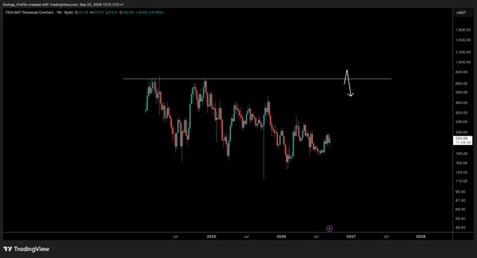 A TradingView weekly chart of TAO/USDT (Bittrex) on the Perpetual Contract shows price action peaking near $700 and forming a descending range with lower highs, capped by a horizontal resistance line around $640 that the accompanying post identifies as the obvious short setup for a rejection lower.