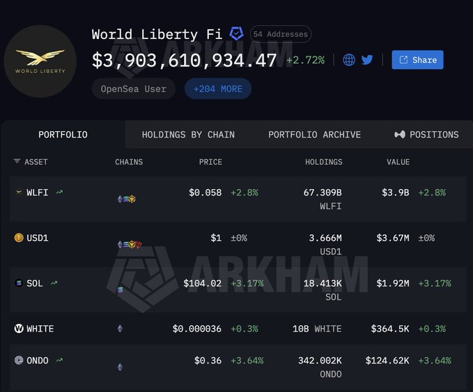 An Arkham Intelligence screenshot showing the World Liberty Financial portfolio worth $3,903,610,934.47 with holdings in WLFI, SOL, USD1, WHITE, and ONDO tokens.