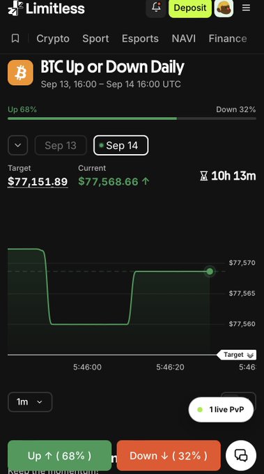The Limitless app shows a 'BTC Up or Down Daily' prediction market for Sep 13-14 UTC, with 68% betting Up at a target of $77,151.89 and current price at $77,568.66, displayed on a line chart.