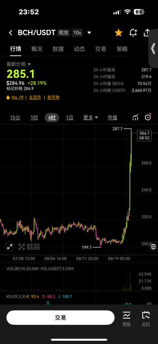 A Chinese cryptocurrency trading app showing the BCH/USDT pair at $285.1 (+28.19%), displaying a 4-hour candlestick chart with a recent sharp price spike.