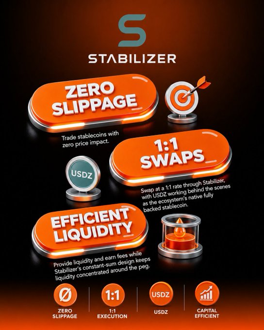 The image is a promotional graphic for "Stabilizer," highlighting three key features: "ZERO SLIPPAGE" for trading stablecoins with no price impact, "1:1 SWAPS" via USDZ as the ecosystem's native fully backed stablecoin, and "EFFICIENT LIQUIDITY" concentrated around the peg. It visually reinforces the post's point about how Stabilizer's liquidity model goes beyond passive pool deposits, using icons for a target, USDZ token, and a flame to illustrate capital efficiency.