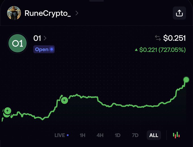 The image shows a cryptocurrency price chart for a token associated with the "RuneCrypto_" profile, displaying the "O1" token currently priced at $0.251 with a significant gain of $0.221 (727.05%) on the "ALL" timeframe. The price line shows a sharp upward spike at the end of the chart, aligning with the post's implication that the token is "about to" experience further upward momentum.