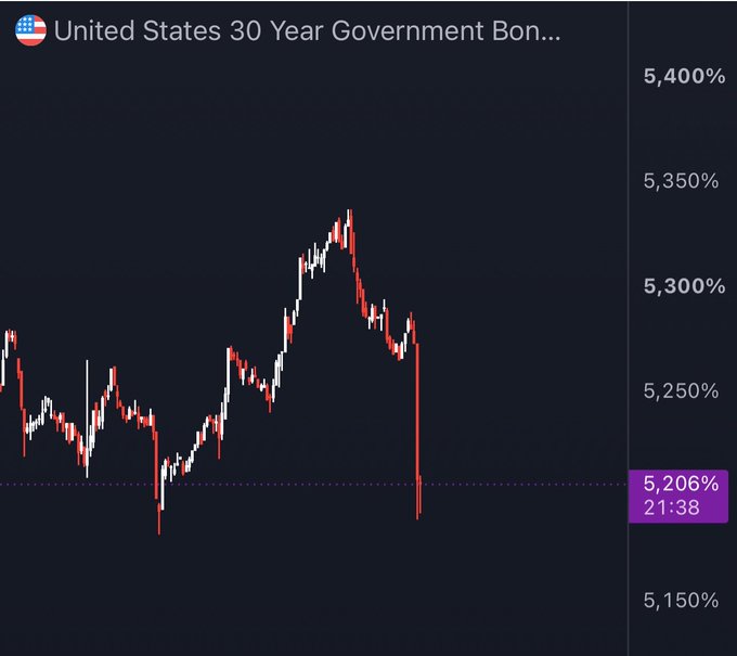 A candlestick chart of the **United States 30 Year Government Bond** yield shows a sharp intraday plunge from around 5.33% to 5.206% (timestamped 21:38), aligning with the post's claim that the U.S. Treasury's expansion of its long-term bond buyback program is driving long-term yields—and by extension the dollar—downward, which is supportive for gold and crypto.