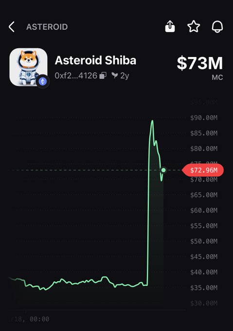 The image shows a line graph of shares, with a blue peak showing that $Astroid Shiba is up 5%. A total of 10 shares have been posted at this time. The graph suggests that Astroid Shiba's performance has attracted attention from investors, potentially raising the price in question.