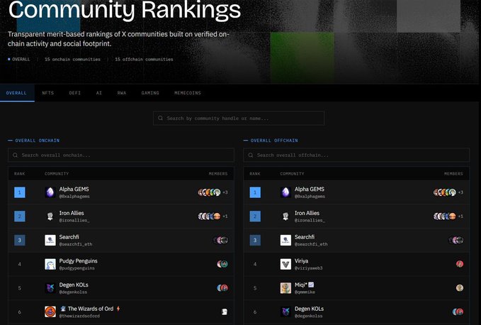 A 'Community Rankings' dashboard on X displaying merit-based rankings of onchain and offchain communities, listing top communities including Alpha GEMS, Iron Allies, SearchFi, Pudgy Penguins, Degen KOLs, and The Wizards of Ord.