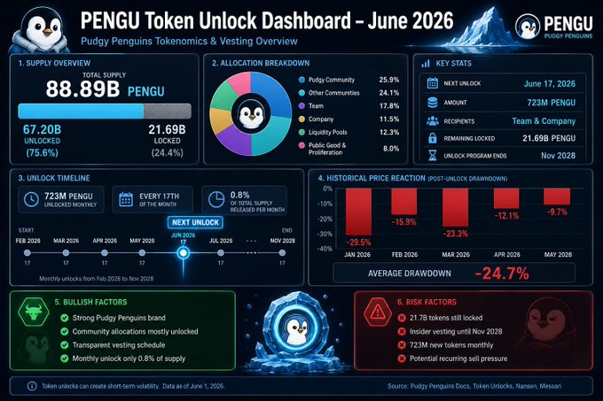 The image shows a screenshot from the Penguin Tk lock screen, which contains information and statistics related to the progress of a cryptocurrency mining operation. The slide is primarily focused on the amount of bitcoin supply remaining to be unlocked by the end of November 2028, as well as other important data such as the drawdown, collections per month, and so on. There are also other details like the number of users and the total value locked in the mining pools during this period. The image does not provide any additional information about penguin tokens or their history, but it does give an overview of the current state of the cryptocurrency mining project.