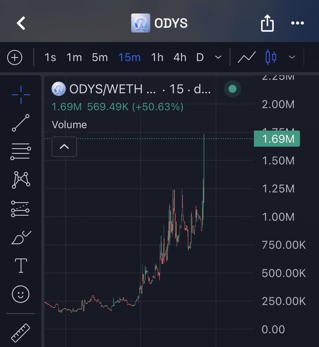 A trading chart for ODYS/WETH showing a 15-minute candlestick view with a price of 569.49K and a significant 50.63% gain, with volume at 1.69M.