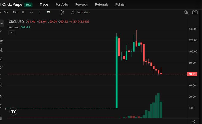 A dark-themed cryptocurrency trading chart from Ondo Perps displaying the 'CRCLUSD' pair with a current price of '60.46 H72.64 L60.04 C60.32 -1.25 (-2.03%)', showing candlestick price movements and volume.